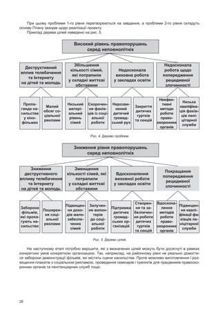 28
При цьому проблеми 1-го рівня перетворюються на завдання, а проблеми 2-го рівня складуть
основу Плану заходів щодо реалізації проекту.
Приклад дерева цілей наведено на рис. 5.
Пропа­
ганда на-
сильства
у кіно-
фільмах
Малий
обсяг со-
ціальної
реклами
Низький
матері-
альний
рівень
сімей
Скорочен-
ня фахів-
ців із соці-
альної
роботи
Нерозви-
нений
дитячий
громад-
ський рух
Закриття
дитячих
гуртків
та секцій
Неефек-
тивні
методи
роботи
право­
охоронних
органів
Низька
кваліфіка-
ція фахів-
ців пені-
цітарної
служби
Деструктивний
вплив телебачення
та Інтернету
на дітей та молодь
Збільшення
кількості сімей,
які потрапили
у складні життєві
обставини
Недосконала
виховна робота
у закладах освіти
Недосконала
робота щодо
попередження
рецидивної
злочинності
Високий рівень правопорушень
серед неповнолітніх
Рис. 4. Дерево проблем
Заборона
фільмів,
які пропа-
гують на-
сильство
Поширен-
ня соці-
альної
реклами
Підвищен-
ня дохо-
дів мало-
забезпе-
чених
сімей
Залучен-
ня волон-
терів
до соці-
альної
роботи
Підтримка
дитячих
громад-
ських ор-
ганізацій
Створен-
ня та за-
безпечен-
ня роботи
дитячих
гуртків
та секцій
Вдоскона-
лення
методів
роботи
право­
охоронних
органів
Підвищен-
ня квалі-
фікації фа-
хівців пе-
ніцітарної
служби
Зниження
деструктивного
впливу телебачення
та Інтернету
на дітей та молодь
Зменщення
кількості сімей, які
потрапили
у складні життєві
обставини
Вдосконалення
виховної роботи
у закладах освіти
Покращання
попередження
рецидивної
злочинності
Зниження рівня правопорушень
серед неповнолітніх
Рис. 5. Дерево цілей
На наступному етапі потрібно вирішити, які з визначених цілей можуть бути досягнуті в рамках
конкретних умов конкретною організацією. Так, наприклад, на районному рівні не реально домогти-
ся заборони демонстрації фільмів, які містять сцени насильства. Проте можливо виготовлення і роз-
міщення плакатів з соціальною рекламою, проведення семінарів і тренінгів для працівників правоохо-
ронних органів та пенітенціарних служб тощо.
 