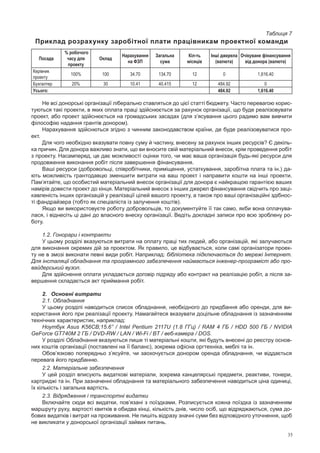 35
Таблиця 7
Приклад розрахунку заробітної плати працівникам проектної команди
Посада
 % робочого
часу для
проекту
Оклад
Нарахування
на ФЗП
Загальна
сума
Кіл-ть
місяців
Інші джерела
(валюта)
Очікуване фінансування
від донора (валюта)
Керівник
проекту
100% 100 34.70 134.70 12 0 1,616.40
Бухгалтер 20% 30 10.41 40.415 12 484.92 0
Усього: 484.92 1,616.40
Не всі донорські організації ліберально ставляться до цієї статті бюджету. Часто перевагою корис-
туються такі проекти, в яких оплата праці здійснюється за рахунок організації, що буде реалізовувати
проект, або проект здійснюється на громадських засадах (для з’ясування цього радимо вам вивчити
філософію надання грантів донором).
Нарахування здійснються згідно з чинним законодавством країни, де буде реалізовуватися про-
ект.
Для чого необхідно вказувати повну суму й частину, внесену за рахунок інших ресурсів? Є декіль-
ка причин. Для донора важливо знати, що ви вносите свій матеріальний внесок, крім проведення робіт
з проекту. Насамперед, це дає можливості оцінки того, чи має ваша організація будь-які ресурси для
продовження виконання робіт після завершення фінансування.
Ваші ресурси (добровольці, співробітники, приміщення, устаткування, заробітна плата та ін.) да-
ють можливість грантодавцю зменшити витрати на ваш проект і направити кошти на інші проекти.
Пам’ятайте, що особистий матеріальний внесок організації для донора є найкращою гарантією ваших
намірів довести проект до кінця. Матеріальний внесок з інших джерел фінансування свідчить про заці-
кавленість інших організацій у реалізації цілей вашого проекту, а також про ваші організаційні здібнос-
ті фандрайзера (тобто як спеціаліста із залучення коштів).
Якщо ви використовуєте роботу добровольців, то документуйте її так само, якби вона оплачува-
лася, і віднесіть ці дані до власного внеску організації. Ведіть докладні записи про всю зроблену ро-
боту.
1.2. Гонорари і контракти
У цьому розділі вказуються витрати на оплату праці тих людей, або організацій, які залучаються
для виконання окремих дій за проектом. Як правило, це відбувається, коли самі організатори проек-
ту не в змозі виконати певні види робіт. Наприклад: бібліотека підключається до мережі Інтернет.
Для інсталяції обладнання та програмного забезпечення наймається інженер-програміст або про-
вайдерський вузол.
Для здійснення оплати укладається договір підряду або контракт на реалізацію робіт, а після за-
вершення складається акт приймання робіт.
2.	 Основні витрати
2.1. Обладнання
У цьому розділі наводиться список обладнання, необхідного до придбання або оренди, для ви-
користання його при реалізації проекту. Намагайтеся вказувати доцільне обладнання із зазначенням
технічних характеристик, наприклад:
Ноутбук Asus K56CB;15.6’’  / Intel Pentium 2117U (1.8  ГГц)  / RAM 4  ГБ  / HDD 500  ГБ  / NVIDIA
GeForce GT740M 2 ГБ / DVD-RW / LAN / Wi-Fi / BT / веб-камера / DOS.
У розділі Обладнання вказуються лише ті матеріальні кошти, які будуть внесені до реєстру основ­
них коштів організації (поставлені на її баланс), зокрема офісна оргтехніка, меблі та ін.
Обов’язково попередньо з’ясуйте, чи заохочується донором оренда обладнання, чи віддається
перевага його придбанню.
2.2. Матеріальне забезпечення
У цей розділ вписують видаткові матеріали, зокрема канцелярські предмети, реактиви, тонери,
картриджі та ін. При зазначенні обладнання та матеріального забезпечення наводиться ціна одиниці,
їх кількість і загальна вартість.
2.3. Відрядження і транспортні видатки
Включайте сюди всі видатки, пов’язані з поїздками. Розписується кожна поїздка із зазначенням
маршруту руху, вартості квитків в обидва кінці, кількість днів, число осіб, що відряджаються, сума до-
бових видатків і витрат на проживання. Не пишіть відразу значні суми без відповідного уточнення, щоб
не викликати у донорської організації зайвих питань.
 