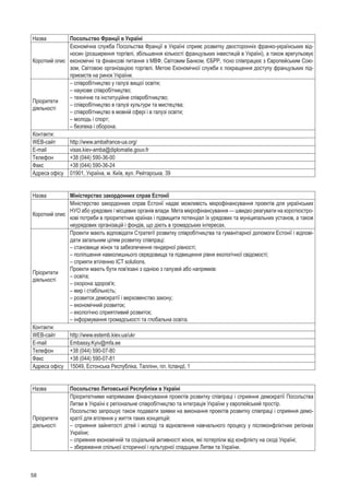58
Назва Посольство Франції в Україні
Короткий опис
Економічна служба Посольства Франції в Україні сприяє розвитку двосторонніх франко-українських від-
носин (розширення торгівлі, збільшення кількості французьких інвестицій в Україні), а також врегульовує
економічні та фінансові питання з МВФ, Світовим Банком, ЄБРР, тісно співпрацює з Європейським Сою-
зом, Світовою організацією торгівлі. Метою Економічної служби є покращення доступу французьких під-
приємств на ринок України.
Пріоритети
діяльності
– співробітництво у галузі вищої освіти;
– наукове співробітництво;
– технічне та інституційне співробітництво;
– співробітництво в галузі культури та мистецтва;
– співробітництво в мовній сфері і в галузі освіти;
– молодь і спорт;
– безпека і оборона.
Контакти:
WEB-сайт http://www.ambafrance-ua.org/
E-mail visas.kiev-amba@diplomatie.gouv.fr
Телефон +38 (044) 590-36-00
Факс +38 (044) 590-36-24
Адреса офісу 01901, Україна, м. Киïв, вул. Рейтарська, 39
Назва Міністерство закордонних справ Естонії
Короткий опис
Міністерство закордонних справ Естонії надає можливість мікрофінансування проектів для українських
НУО або урядових / місцевих органів влади. Мета мікрофінансування — швидко реагувати на короткостро-
кові потреби в пріоритетних країнах і підвищити потенціал їх урядових та муніципальних установ, а також
неурядових організацій і фондів, що діють в громадських інтересах.
Пріоритети
діяльності
Проекти мають відповідати Стратегії розвитку співробітництва та гуманітарної допомоги Естонії і відпові-
дати загальним цілям розвитку співпраці:
– становище жінок та забезпечення гендерної рівності;
– поліпшення навколишнього середовища та підвищення рівня екологічної свідомості;
– сприяти втіленню ICT solutions.
Проекти мають бути пов'язані з однією з галузей або напрямків:
– освіта;
– охорона здоров'я;
– мир і стабільність;
– розвиток демократії і верховенство закону;
– економічний розвиток;
– екологічно сприятливий розвиток;
– інформування громадськості та глобальна освіта.
Контакти:
WEB-сайт http://www.estemb.kiev.ua/ukr
E-mail Embassy.Kyiv@mfa.ee
Телефон +38 (044) 590-07-80
Факс +38 (044) 590-07-81
Адреса офісу 15049, Естонська Республіка, Таллінн, пл. ІсландІ, 1
Назва Посольство Литовської Республіки в Україні
Пріоритети
діяльності
Пріоритетними напрямками фінансування проектів розвитку співпраці i сприяння демократії Посольства
Литви в Україні є регіональне співробітництво та інтеграція України у європейський простір.
Посольство запрошує також подавати заявки на виконання проектів розвитку співпраці і сприяння демо-
кратії для втілення у життя таких концепцій: 
– сприяння зайнятості дітей і молоді та відновлення навчального процесу у післяконфліктних регіонах
України;
– сприяння економічній та соціальній активності жінок, які потерпіли від конфлікту на сході Україні;
– збереження спільної історичної і культурної спадщини Литви та України.
 