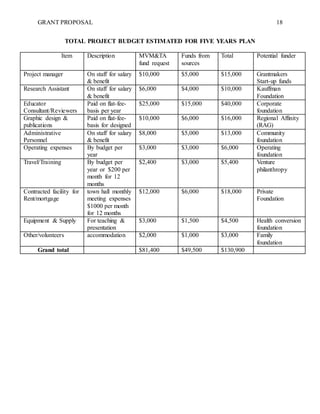 GRANT PROPOSAL 18
TOTAL PROJECT BUDGET ESTIMATED FOR FIVE YEARS PLAN
Item Description MVM&TA
fund request
Funds from
sources
Total Potential funder
Project manager On staff for salary
& benefit
$10,000 $5,000 $15,000 Grantmakers
Start-up funds
Research Assistant On staff for salary
& benefit
$6,000 $4,000 $10,000 Kauffman
Foundation
Educator
Consultant/Reviewers
Paid on flat-fee-
basis per year
$25,000 $15,000 $40,000 Corporate
foundation
Graphic design &
publications
Paid on flat-fee-
basis for designed
$10,000 $6,000 $16,000 Regional Affinity
(RAG)
Administrative
Personnel
On staff for salary
& benefit
$8,000 $5,000 $13,000 Community
foundation
Operating expenses By budget per
year
$3,000 $3,000 $6,000 Operating
foundation
Travel/Training By budget per
year or $200 per
month for 12
months
$2,400 $3,000 $5,400 Venture
philanthropy
Contracted facility for
Rent/mortgage
town hall monthly
meeting expenses
$1000 per month
for 12 months
$12,000 $6,000 $18,000 Private
Foundation
Equipment & Supply For teaching &
presentation
$3,000 $1,500 $4,500 Health conversion
foundation
Other/volunteers accommodation $2,000 $1,000 $3,000 Family
foundation
Grand total $81,400 $49,500 $130,900
 