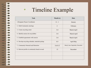 • Timeline Example
Task Month (s) Date
1.Designate Project Coordinator 0 – 1 January
2. Hold Community meetings 2 February
3. Create recycling center 3-4 March-April
4. Identify sources for recyclables 3-4 March-April
5. Establish agreements with sources 3-4 March-April
6. Develop recycling schedule, materials pickup 4-5 April-May
7. Community Outreach and Education 3,6,9,12 March, June, September, December
8. Reinvest profits in community based on need 12 December
 