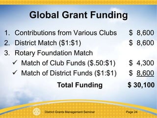 District Grants Management Seminar Page 24
Global Grant Funding
1. Contributions from Various Clubs $ 8,600
2. District Match ($1:$1) $ 8,600
3. Rotary Foundation Match
 Match of Club Funds ($.50:$1) $ 4,300
 Match of District Funds ($1:$1) $ 8,600
Total Funding $ 30,100
 