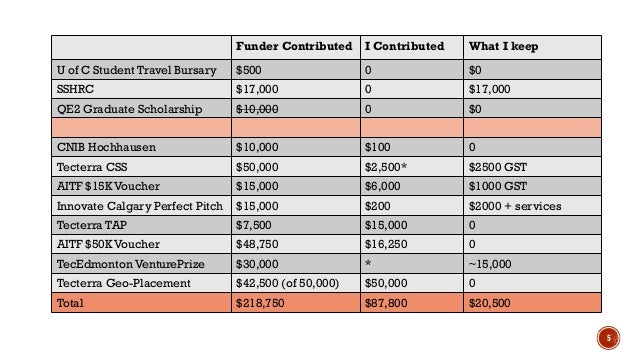 Grant Writing for Startups & Entrepreneurs