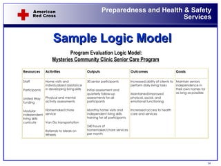 Sample Logic Model Program Evaluation Logic Model:  Mysteries Community Clinic Senior Care Program   