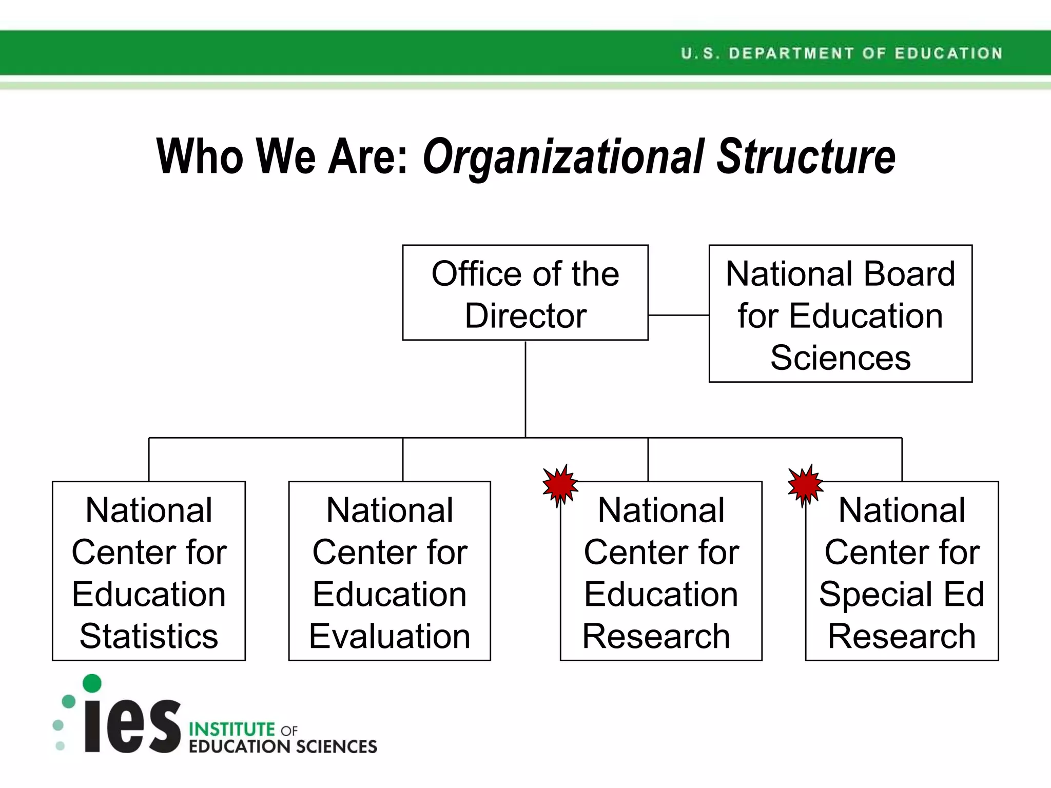 Who We Are:  Organizational Structure Office of the Director National Board for Education Sciences National Center for Education Research  National Center for Education Evaluation National Center for Education Statistics National Center for Special Ed Research 