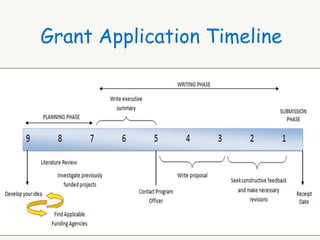 Grant Application Timeline 
 