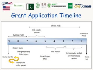 Grant Application Timeline 
 