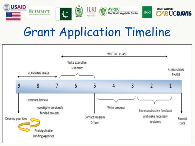 grant writing skills workshop pakistan grant proposal timeline