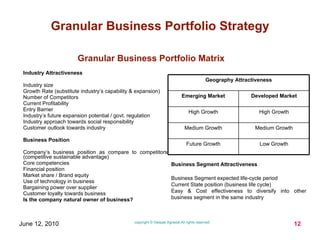 Industry Attractiveness  Industry size Growth Rate (substitute industry’s capability & expansion) Number of Competitors Current Profitability Entry Barrier Industry’s future expansion potential / govt. regulation Industry approach towards social responsibility Customer outlook towards industry Business Position  Company’s business position as compare to competitors (competitive sustainable advantage) Core competencies  Financial position Market share / Brand equity Use of technology in business Bargaining power over supplier Customer loyalty towards business  Is the company natural owner of business? Business Segment Attractiveness Business Segment expected life-cycle period Current State position (business life cycle) Easy & Cost effectiveness to diversify into other business segment in the same industry Granular Business Portfolio Matrix Medium Growth Medium Growth Low Growth Future Growth High Growth High Growth Developed Market Emerging Market Geography Attractiveness 