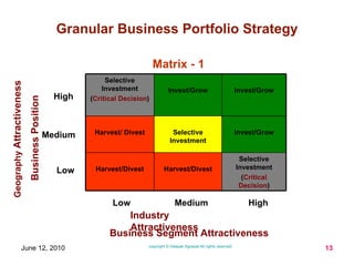 Matrix - 1 Industry Attractiveness Business Segment Attractiveness Business Position Geography   Attractiveness Low Medium High High Medium Low Selective Investment ( Critical Decision ) Harvest/Divest Harvest/Divest Invest/Grow Selective Investment Harvest/ Divest Invest/Grow Invest/Grow Selective Investment ( Critical Decision ) 