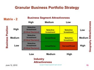 Matrix - 2 Industry Attractiveness Business Segment Attractiveness Business Position Low Medium High High Medium Low Geography   Attractiveness High Medium Low Low Medium High Harvest/Divest Invest/Grow Selective Investment ( Critical Decision ) Selective Investment Invest/Grow Selective Investment ( Critical Decision ) Selective Investment Selective Investment Selective Investment ( Critical Decision ) 