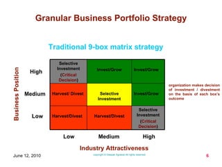 Industry   Attractiveness Business Position Low Medium High High Medium Low Traditional 9-box matrix strategy organization makes decision of investment / divestment on the basis of each box’s outcome Selective Investment ( Critical Decision ) Harvest/Divest Harvest/Divest Invest/Grow Selective Investment Harvest/ Divest Invest/Grow Invest/Grow Selective Investment ( Critical Decision ) 