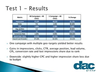 Metric
40 Campaigns – 40
Cities
1 Campaign – 40
Cities
% Change
Impressions 37,533 68,232 81.79%
Clicks 711 1,353 90.30%
CTR 1.89% 1.98% 4.68%
Avg. position 2.2 1.7 20.83%
Leads 12 123 925.00%
Conversion Rate 1.69% 9.09% 438.64%
Search Impr. share 62.41% 61.71% -1.12%
Search Lost IS (rank) 37.12% 31.51% -15.11%
 One campaign with multiple geo-targets yielded better results
 Gains in impressions, clicks, CTR, average position, lead volume,
CPL, conversion rate and lost impressions share due to rank
 Downside: slightly higher CPC and higher impression share loss due
to budget
 