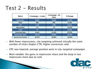 With fewer impressions, city targeting achieved virtually the same
number of clicks (higher CTR, higher conversion rate)
 CPC was lowered, average position went in city-targeted campaigns
 Most notable: the gains in impression share and the drop in lost
impression share due to rank
Metric 1 Campaign – 1 state
1 Campaign – 64
Cities
% Change
Impressions 76,827 52,083 -32.21%
Clicks 882 879 -0.34%
CTR 1.15% 1.69% 47.01%
Avg. position 2.1 1.9 -12.53%
Leads 72 99 37.50%
Conversion Rate 8.16% 11.26% 37.97%
Search Impr. share 50.73% 59.94% 18.15%
Search Lost IS (rank) 49.27% 40.06% -18.69%
 