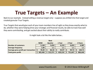 True	
  Targets	
  –	
  An	
  Example	
  
Back	
  to	
  our	
  example.	
  	
  Instead	
  seeng	
  a	
  revenue	
  target	
  only	
  –	
  suppose	
  you	
  drilled	
  into	
  that	
  target	
  and	
  
created	
  granular	
  True	
  Targets.	
  	
  	
  
	
  
True	
  Targets	
  that	
  would	
  give	
  each	
  of	
  your	
  team	
  members	
  line	
  of	
  sight	
  so	
  they	
  knew	
  exactly	
  what	
  to	
  
do,	
  whether	
  they	
  were	
  helping	
  drive	
  your	
  strategic	
  and	
  ﬁnancial	
  results,	
  be	
  able	
  to	
  track	
  how	
  well	
  
they	
  were	
  contribu^ng,	
  and	
  get	
  excited	
  about	
  their	
  ability	
  to	
  really	
  contribute.	
  
	
  
It	
  might	
  look	
  a	
  lot	
  like	
  the	
  table	
  below…	
  
www.FinanIQ.com	
   ©	
  2013	
  Steve	
  Wilkinghoﬀ	
  
 