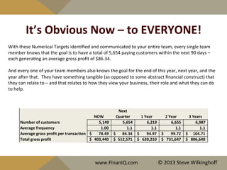 It’s	
  Obvious	
  Now	
  –	
  to	
  EVERYONE!	
  
With	
  these	
  Numerical	
  Targets	
  iden^ﬁed	
  and	
  communicated	
  to	
  your	
  en^re	
  team,	
  every	
  single	
  team	
  
member	
  knows	
  that	
  the	
  goal	
  is	
  to	
  have	
  a	
  total	
  of	
  5,654	
  paying	
  customers	
  within	
  the	
  next	
  90	
  days	
  –	
  
each	
  genera^ng	
  an	
  average	
  gross	
  proﬁt	
  of	
  $86.34.	
  
	
  
And	
  every	
  one	
  of	
  your	
  team	
  members	
  also	
  knows	
  the	
  goal	
  for	
  the	
  end	
  of	
  this	
  year,	
  next	
  year,	
  and	
  the	
  
year	
  ajer	
  that.	
  	
  They	
  have	
  something	
  tangible	
  (as	
  opposed	
  to	
  some	
  abstract	
  ﬁnancial	
  construct)	
  that	
  
they	
  can	
  relate	
  to	
  –	
  and	
  that	
  relates	
  to	
  how	
  they	
  view	
  your	
  business,	
  their	
  role	
  and	
  what	
  they	
  can	
  do	
  
to	
  help.	
  
	
  
	
  
www.FinanIQ.com	
   ©	
  2013	
  Steve	
  Wilkinghoﬀ	
  
 