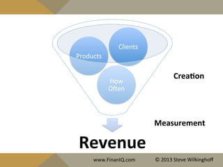 Revenue	
  
How	
  
Ojen	
  
Products	
  	
  
Clients	
  
Measurement	
  
CreaYon	
  
www.FinanIQ.com	
   ©	
  2013	
  Steve	
  Wilkinghoﬀ	
  
 