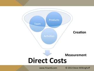Direct	
  Costs	
  
Ac^vi^es	
  
Team	
  
Products	
  	
  
Measurement	
  
CreaYon	
  
www.FinanIQ.com	
   ©	
  2013	
  Steve	
  Wilkinghoﬀ	
  
 