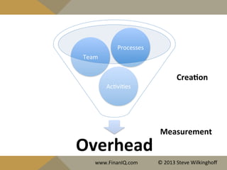 Overhead	
  
Ac^vi^es	
  
Team	
  
Processes	
  
Measurement	
  
CreaYon	
  
www.FinanIQ.com	
   ©	
  2013	
  Steve	
  Wilkinghoﬀ	
  
 