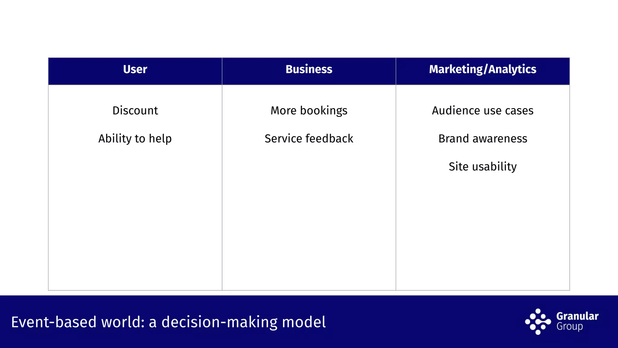Event-based world: a decision-making model
User Business Marketing/Analytics
Discount
Ability to help
More bookings
Service feedback
Audience use cases
Brand awareness
Site usability
 