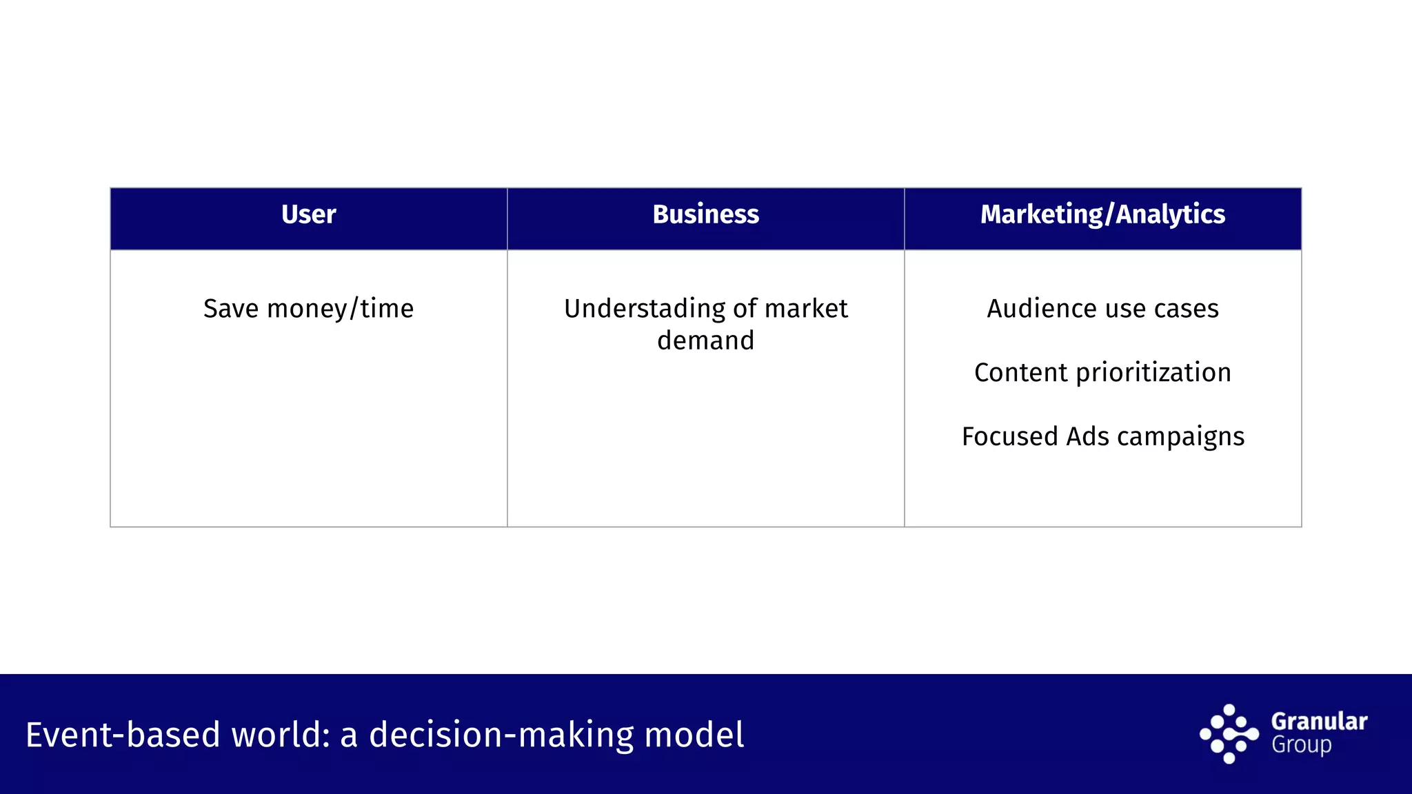 Event-based world: a decision-making model
User Business Marketing/Analytics
Save money/time Understading of market
demand
Audience use cases
Content prioritization
Focused Ads campaigns
 