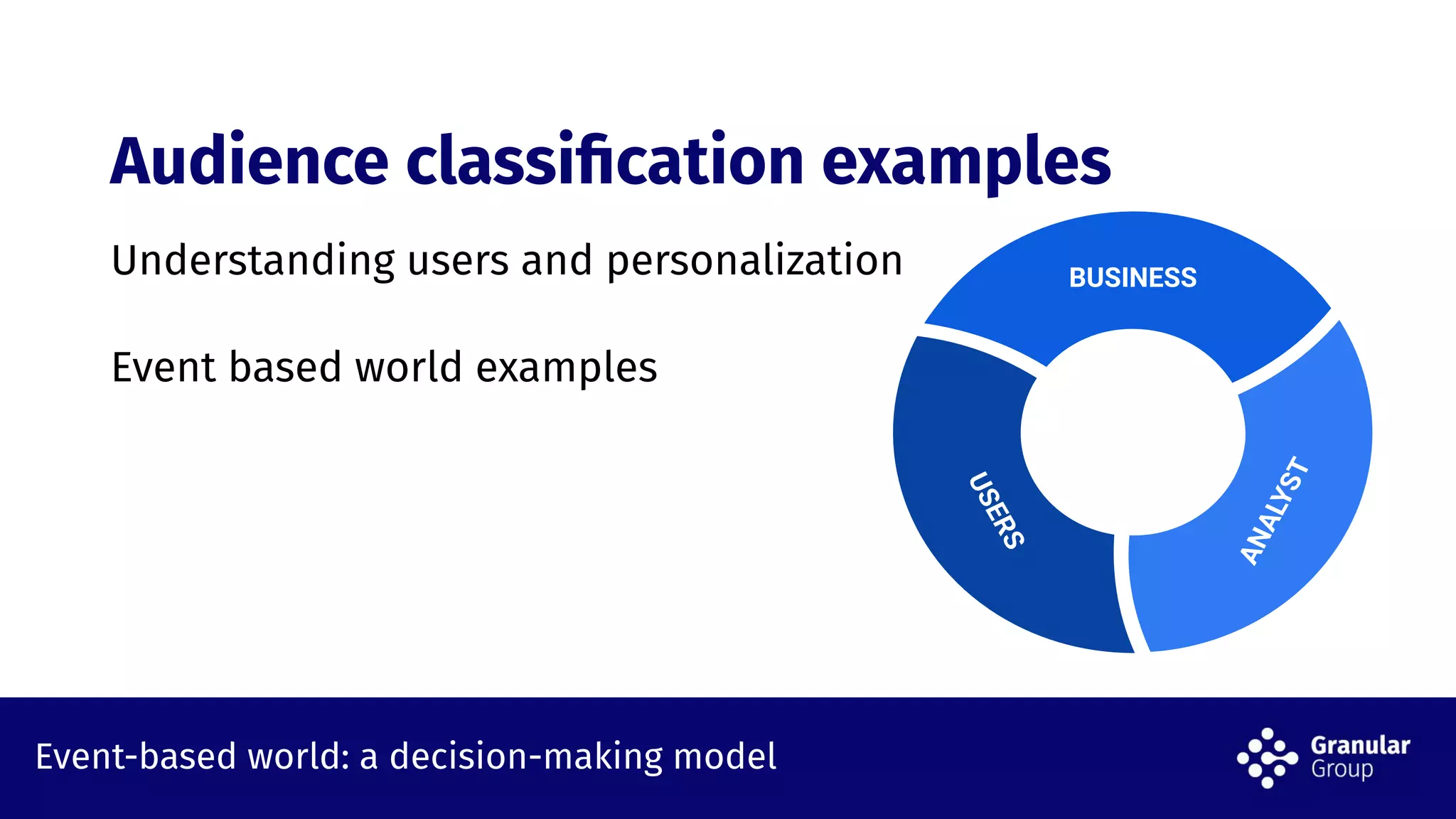 Event-based world: a decision-making model
Audience classiﬁcation examples
Understanding users and personalization
Event based world examples
BUSINESS
USERS
ANALYST
 