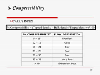 %  C ompressibility <ul><li>CARR’S INDEX  </li></ul>% Compressibility = (Tapped density – Bulk density/Tapped density)*100...