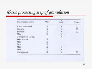 B asic processing step of granulation  