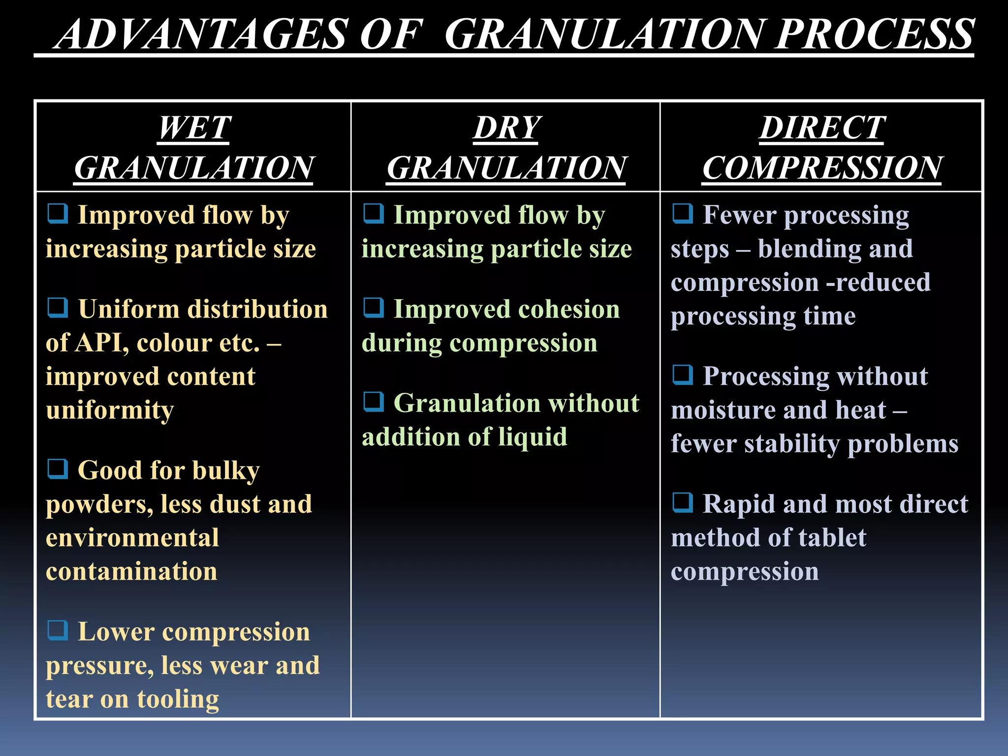 ADVANTAGES OF GRANULATION PROCESS 
DIRECT 
COMPRESSION 
DRY 
GRANULATION 
WET 
GRANULATION 
 Fewer processing 
steps – blending and 
compression -reduced 
processing time 
 Processing without 
moisture and heat – 
fewer stability problems 
 Rapid and most direct 
method of tablet 
compression 
 Improved flow by 
increasing particle size 
 Improved cohesion 
during compression 
 Granulation without 
addition of liquid 
 Improved flow by 
increasing particle size 
 Uniform distribution 
of API, colour etc. – 
improved content 
uniformity 
 Good for bulky 
powders, less dust and 
environmental 
contamination 
 Lower compression 
pressure, less wear and 
tear on tooling 
 
