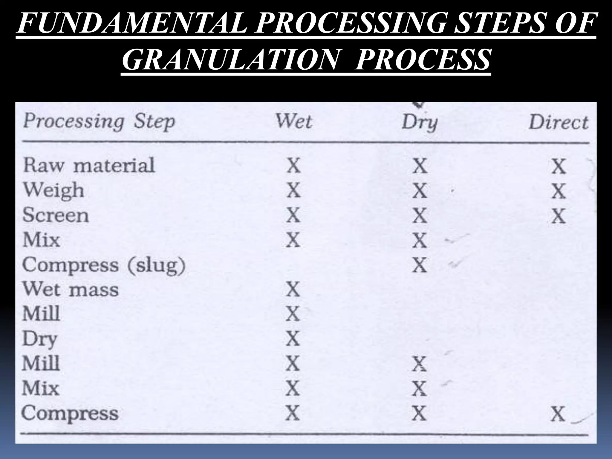 FUNDAMENTAL PROCESSING STEPS OF 
GRANULATION PROCESS 
 