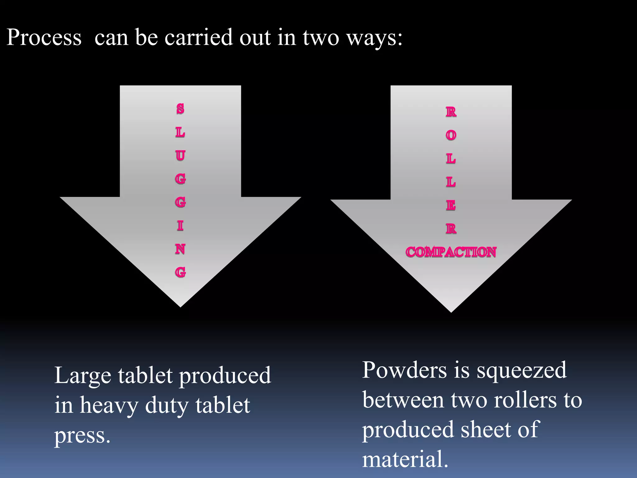 Process can be carried out in two ways: 
Large tablet produced 
in heavy duty tablet 
press. 
Powders is squeezed 
between two rollers to 
produced sheet of 
material. 
 