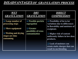 DISADVANTAGESOF GRANULATION PROCESS 
DIRECT 
COMPRESSION 
DRY 
GRANULATION 
WET 
GRANULATION 
 Possibility of lot to lot 
variations due to differences 
in flowability and moisture of 
excipients 
 Higher risk of content 
uniformity failure in low dose 
products. 
 Lack of moisture can 
create static charges that can 
result in un-blending 
 Possible particle 
segregation 
 Greater 
possibility of cross 
contamination 
 Large number of 
processing steps 
 More equipment 
Wetting and drying 
stages are time 
consuming 
 