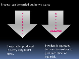 Process can be carried out in two ways: 
Large tablet produced 
in heavy duty tablet 
press. 
Powders is squeezed 
between two rollers to 
produced sheet of 
material. 
 