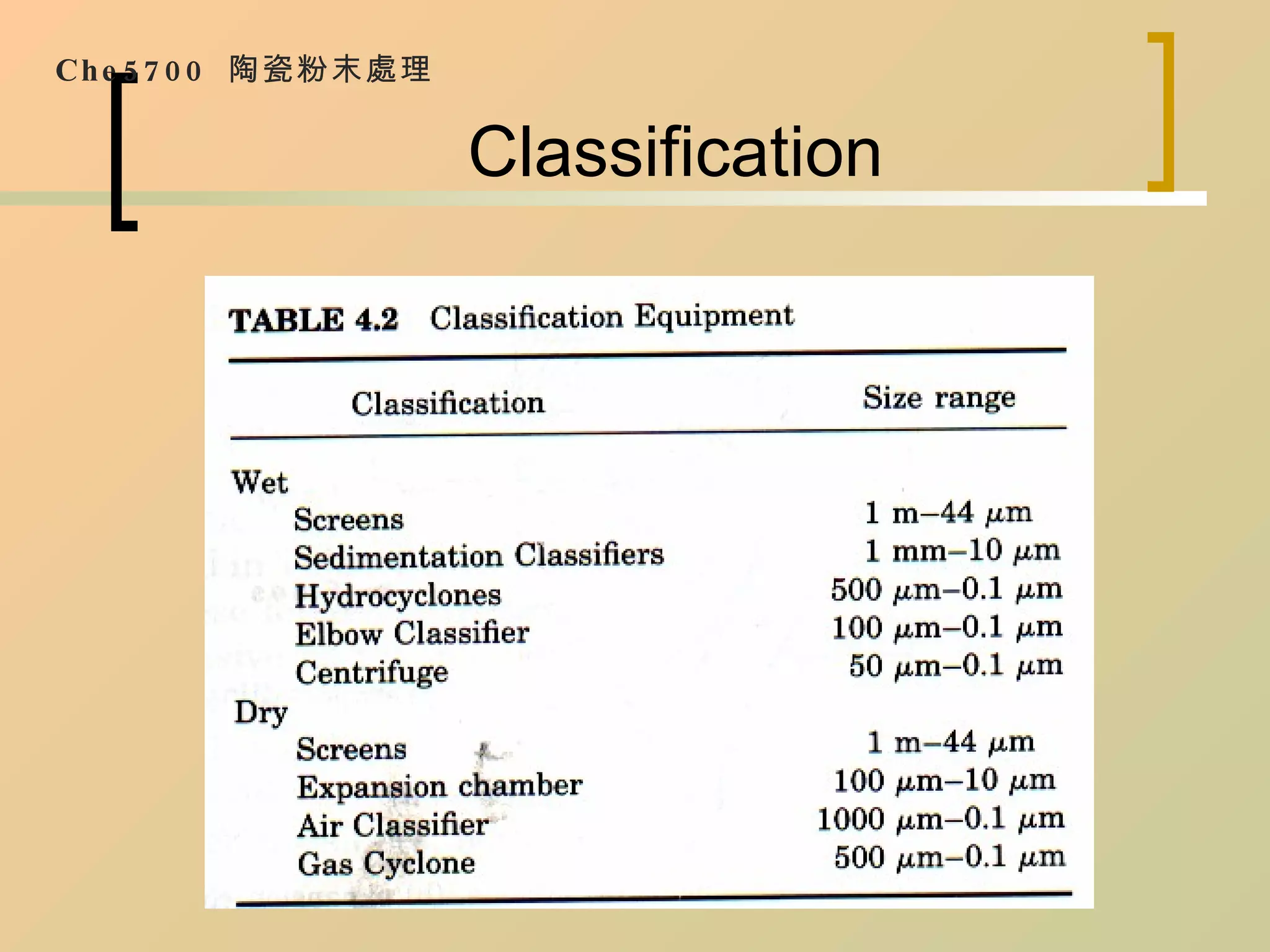 Classification Che5700  陶瓷粉末處理 