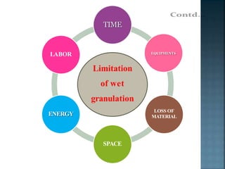 Limitation
of wet
granulation
EQUIPMENTS
LOSS OF
MATERIAL
SPACE
ENERGY
LABOR
 