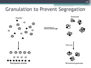 Granulation to Prevent Segregation
16
 