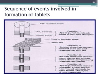 Sequence of events involved in
formation of tablets
51
 