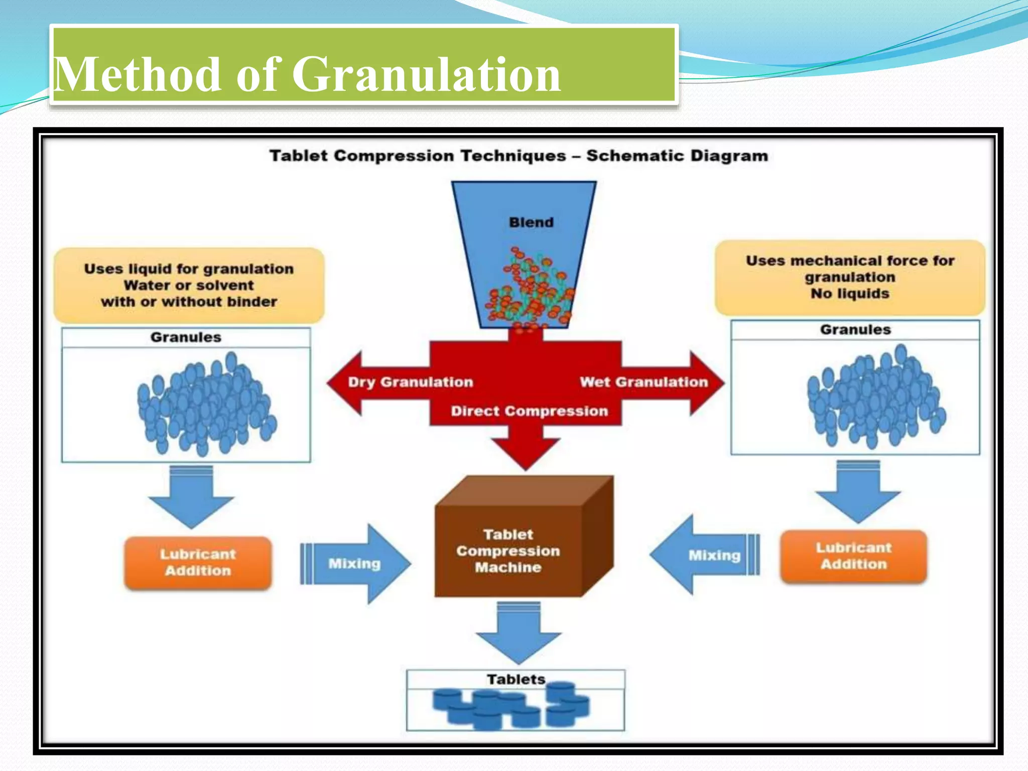 Method of Granulation
 
