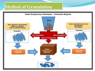 Method of Granulation
 