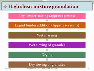  High shear mixture granulation
              Dry Powder mixing (Approx 2-5 mins)


            Liquid binder addition (Approx 1-2 mins)

                             Wet massing

                    Wet sieving of granules

                                  Drying

                    Dry sieving of granules
1/27/2013          SATARA COLLEGE OF PHARMACY, SATARA.   26
 