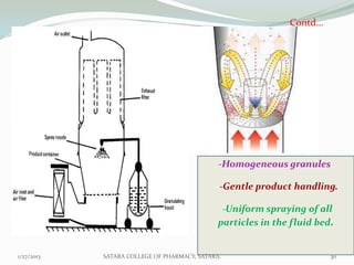Contd…




                                              -Homogeneous granules.

                                            ---Gentle product handling.

                                              --Uniform spraying of all
                                              particles in the fluid bed.


1/27/2013   SATARA COLLEGE OF PHARMACY, SATARA.                         30
 