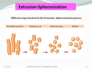 Extrusion-Spheronization

            Different steps involved in the Extrusion- Spheronization process




1/27/2013                 SATARA COLLEGE OF PHARMACY, SATARA.                   33
 