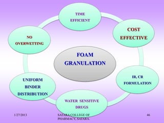 TIME
                       EFFICIENT

                                        COST
        NO                            EFFECTIVE
OVERWETTING


                           FOAM
                    GRANULATION

                                          IR, CR
     UNIFORM
                                       FORMULATION
       BINDER
  DISTRIBUTION
                    WATER SENSITIVE
                          DRUGS

1/27/2013        SATARA COLLEGE OF                 46
                 PHARMACY, SATARA.
 