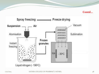 Contd…




1/27/2013   SATARA COLLEGE OF PHARMACY, SATARA.        48
 