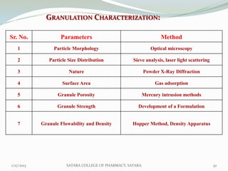 GRANULATION CHARACTERIZATION:

Sr. No.             Parameters                                      Method
   1             Particle Morphology                            Optical microscopy

   2           Particle Size Distribution            Sieve analysis, laser light scattering

   3                    Nature                               Powder X-Ray Diffraction

   4                 Surface Area                                 Gas adsorption

   5               Granule Porosity                      Mercury intrusion methods

   6               Granule Strength                     Development of a Formulation


   7        Granule Flowability and Density          Hopper Method, Density Apparatus




1/27/2013              SATARA COLLEGE OF PHARMACY, SATARA.                                    52
 