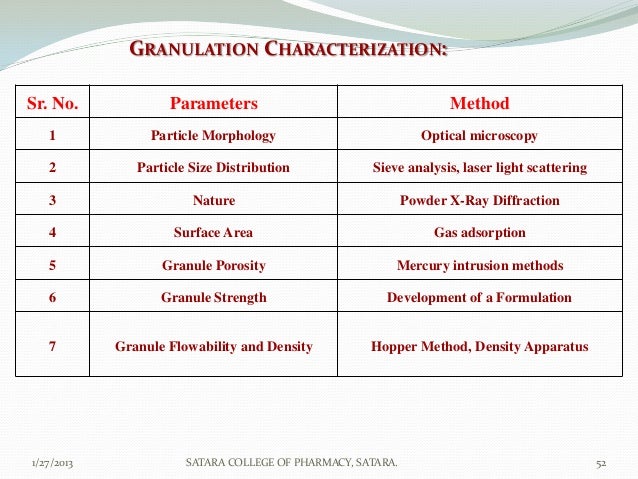 GRANULATION CHARACTERIZATION:Sr. No.             Parameters                                      Method   1             Pa...