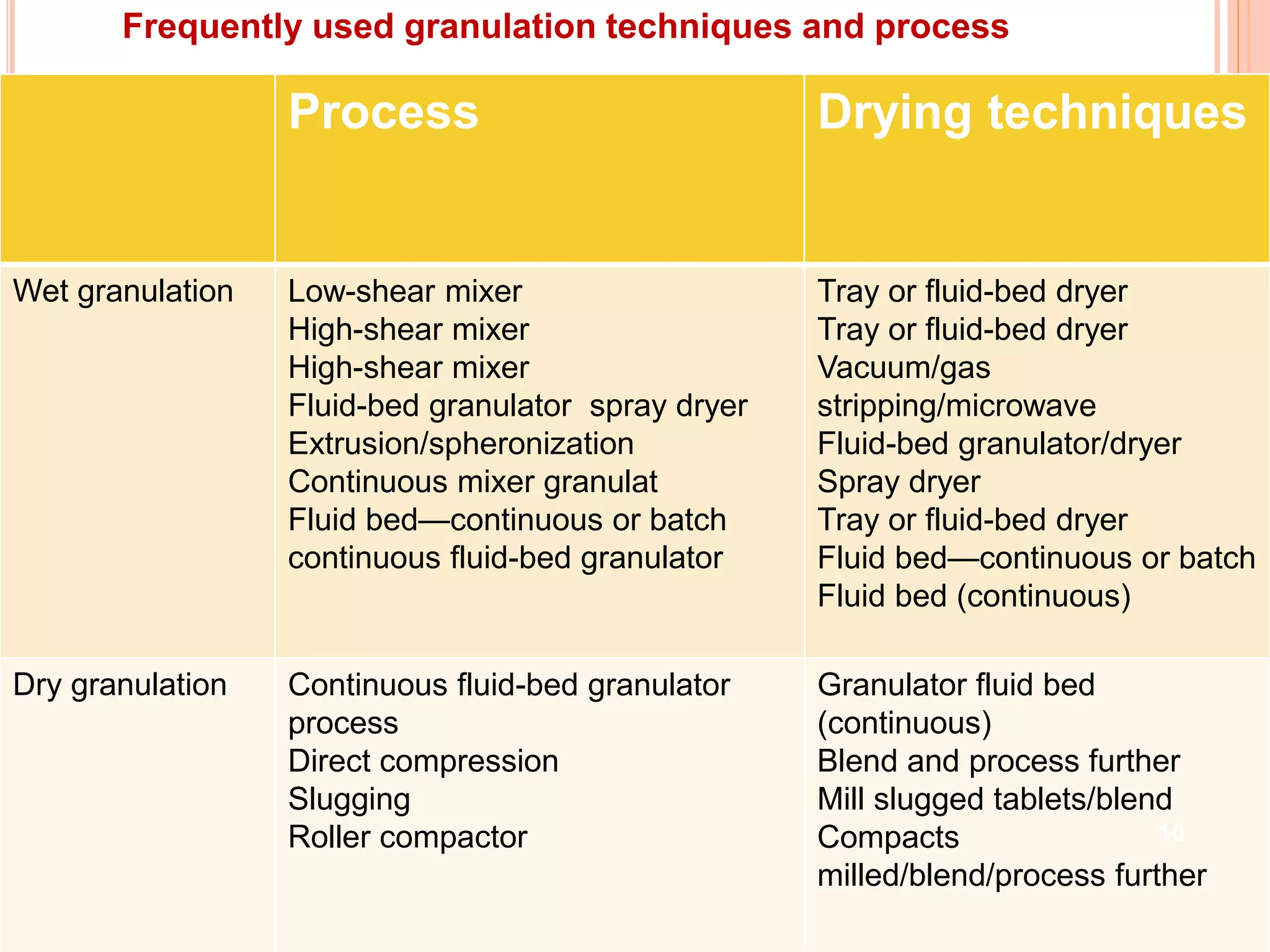 Process Drying techniques
Wet granulation Low-shear mixer
High-shear mixer
High-shear mixer
Fluid-bed granulator spray dryer
Extrusion/spheronization
Continuous mixer granulat
Fluid bed—continuous or batch
continuous fluid-bed granulator
Tray or fluid-bed dryer
Tray or fluid-bed dryer
Vacuum/gas
stripping/microwave
Fluid-bed granulator/dryer
Spray dryer
Tray or fluid-bed dryer
Fluid bed—continuous or batch
Fluid bed (continuous)
Dry granulation Continuous fluid-bed granulator
process
Direct compression
Slugging
Roller compactor
Granulator fluid bed
(continuous)
Blend and process further
Mill slugged tablets/blend
Compacts
milled/blend/process further
Frequently used granulation techniques and process
10
 