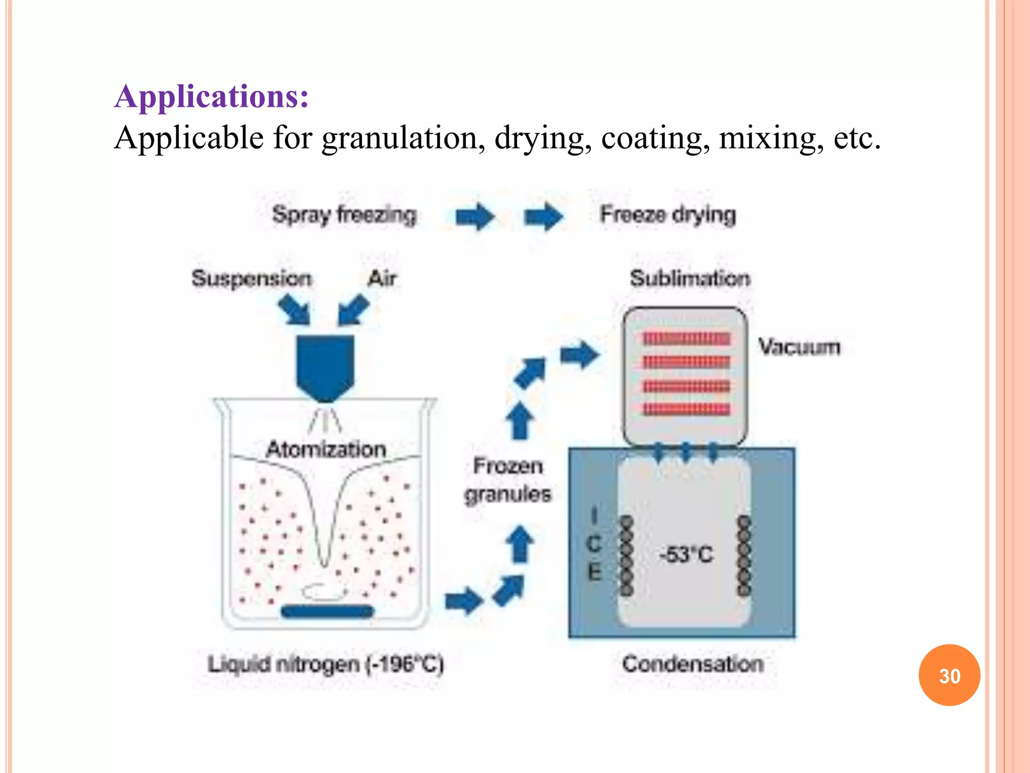 Applications:
Applicable for granulation, drying, coating, mixing, etc.
30
 