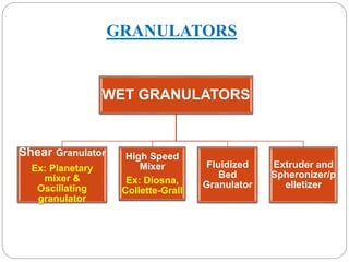 GRANULATORS
WET GRANULATORS
Shear Granulator
Ex: Planetary
mixer &
Oscillating
granulator
High Speed
Mixer
Ex: Diosna,
Collette-Grall
Fluidized
Bed
Granulator
Extruder and
Spheronizer/p
elletizer
 