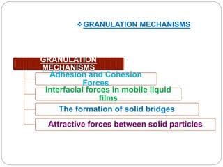 GRANULATION MECHANISMS
GRANULATION
MECHANISMS
Adhesion and Cohesion
Forces
Interfacial forces in mobile liquid
films
The formation of solid bridges
Attractive forces between solid particles
 